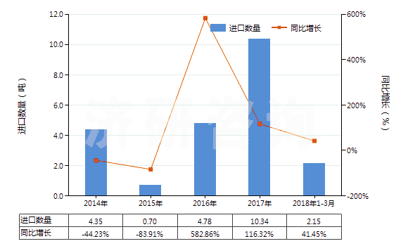 2014-2018年3月中國鄰氨基苯甲酸(氨茴酸)鹽(HS29224390)進口量及增速統(tǒng)計